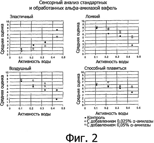 Влагостойкие вафли (патент 2479210)