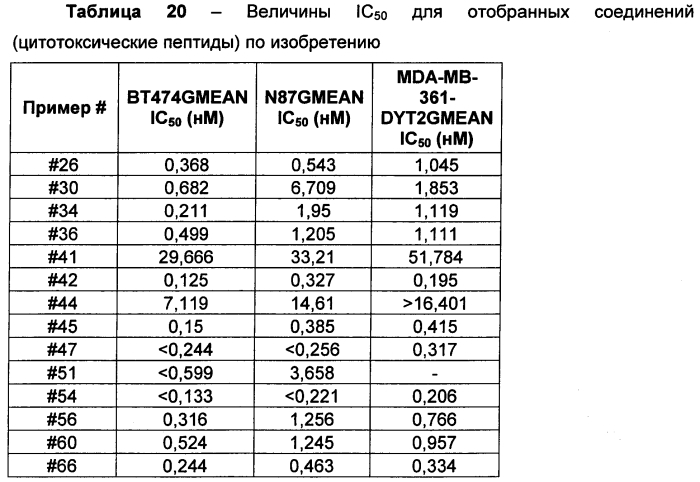 Цитотоксические пептиды и их конъюгаты антитело-лекарственное средство (патент 2586885)