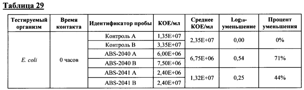 Композиция и способ создания самодезинфицирующейся поверхности (патент 2661880)