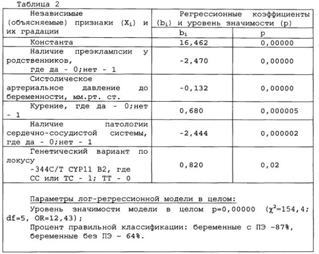 Способ прогнозирования риска развития преэклампсии (патент 2578425)