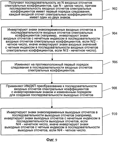 Эффективная реализация наборов фильтров анализа и синтеза для кодеров/декодеров mpeg aac и mpeg aac eld (патент 2442232)