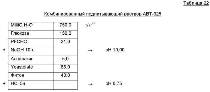 Способ получения антитела или его фрагмента с подпиткой (варианты) (патент 2518289)