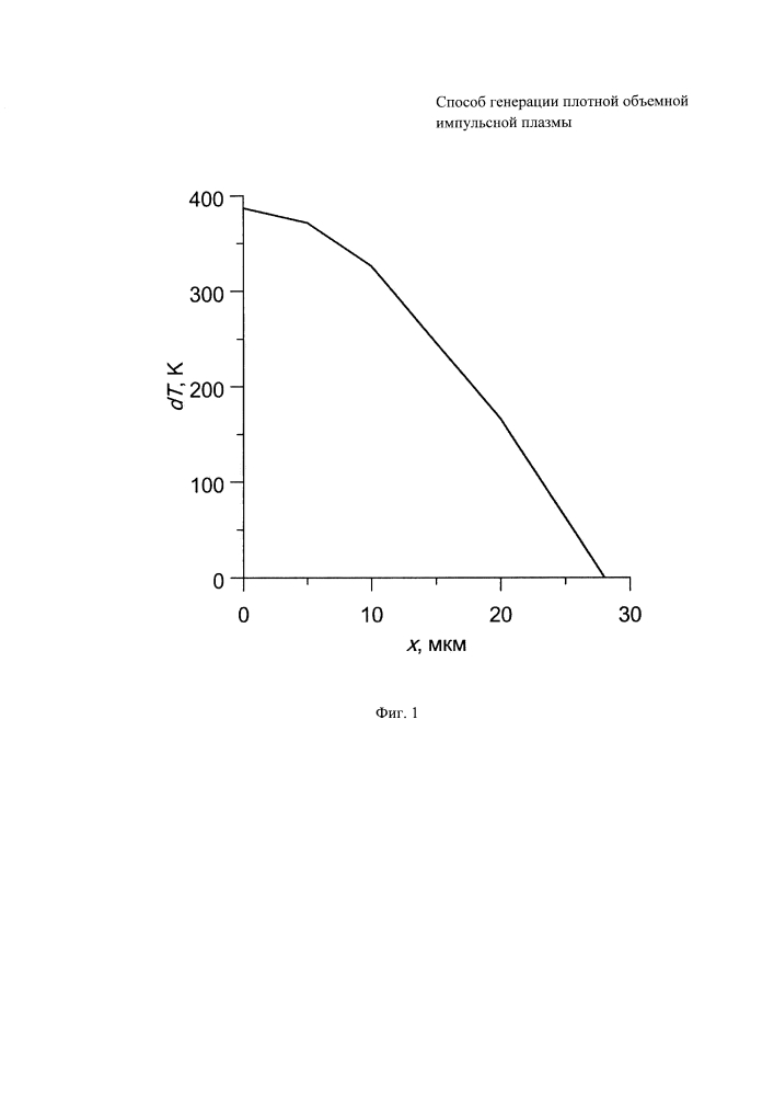 Способ генерации плотной объемной импульсной плазмы (патент 2632927)