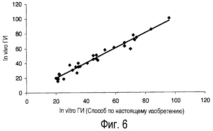 Способ определения in vitro гликемического индекса пищевых продуктов (патент 2451938)