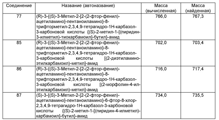 Производные тетрагидрокарбазола, фармацевтическая композиция и лекарственное средство на их основе, способ лечения и/или профилактики физиологических и/или патологических состояний, опосредованных lhrh рецептором, посредством вышеназванных производных (патент 2497806)