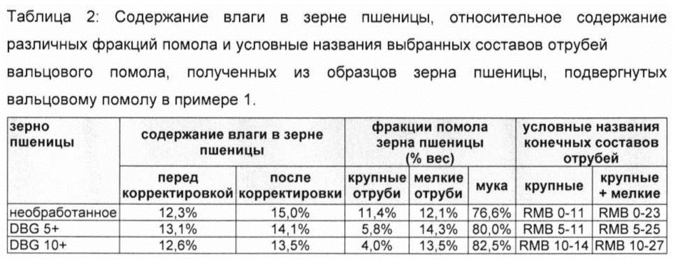 Способ получения из злакового зерна пентоз и растворимых олиго/полисахаридов на основе пентозы, включающий технологию удаления оболочек (патент 2640428)