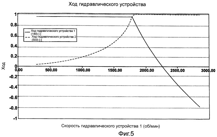 Трансмиссия с изменяемым передаточным отношением (патент 2460922)