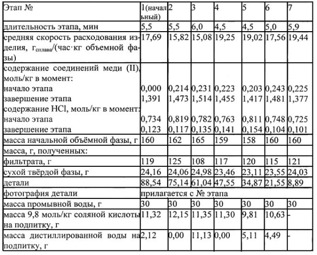 Способ переработки прокорродировавших изделий из меди или ее сплава (патент 2577878)