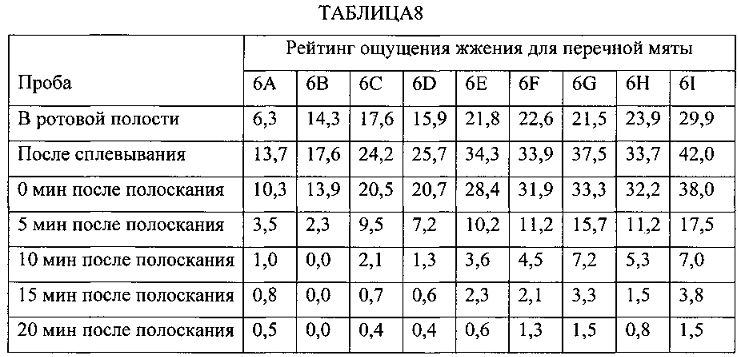 Композиции для уменьшения ощущений, вызванных рецепторами trpa1 и trpv1 (патент 2605297)