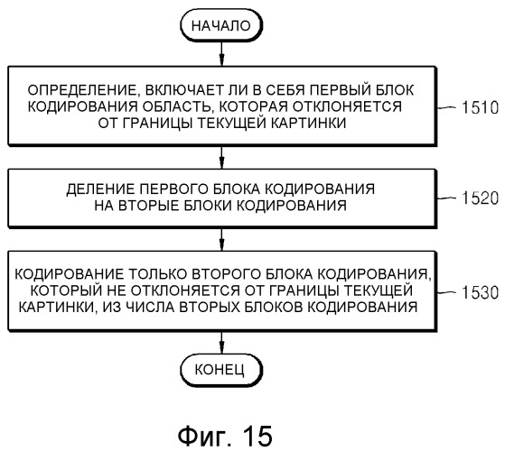 Способ и устройство для кодирования и декодирования блока кодирования границы картинки (патент 2518635)