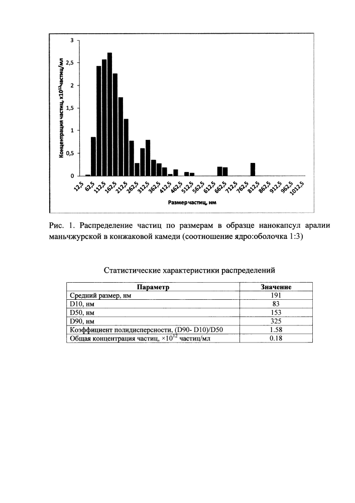 Способ получения нанокапсул адаптогенов (патент 2596482)