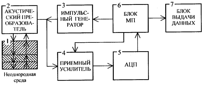 Измеритель скорости звука в неоднородных средах (патент 2328706)