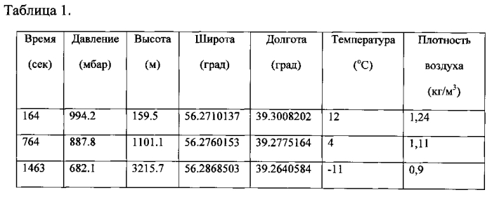 Система измерения пространственных распределений параметров атмосферы (патент 2590229)