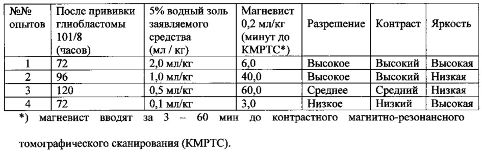 Средство и способ для раннего контрастного магнитно-резонансного томографического выявления злокачественных глиальных опухолей с питающими их сосудами в эксперименте (патент 2655303)