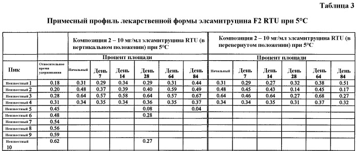 Композиции стабильных солей элсамитруцина (патент 2491056)