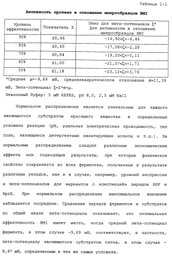 Композиции и способы, включающие варианты целлюлазы со сниженным сродством к нецеллюлозным материалам (патент 2486242)