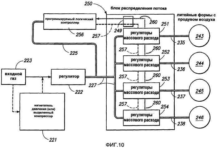 Система регулирования расхода газа для литейных форм для расплавленного металла с проницаемыми стенками периметра (патент 2433882)