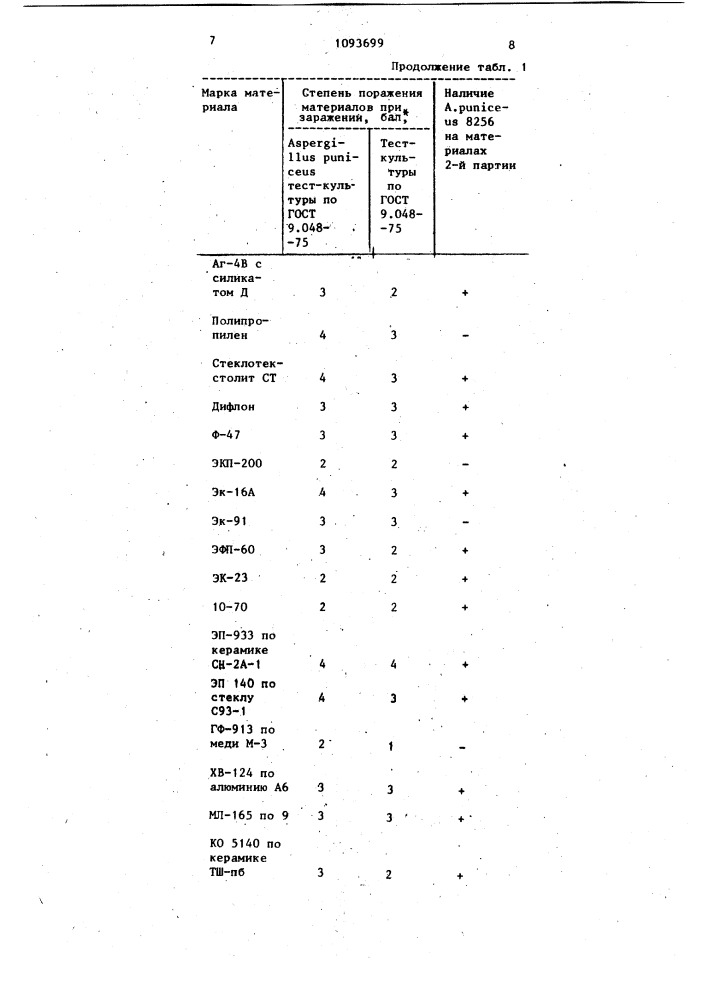 Штамм гриба @ @ 8256, используемый в качестве тест-культуры для определения микробиологической стойкости неметаллических материалов (патент 1093699)