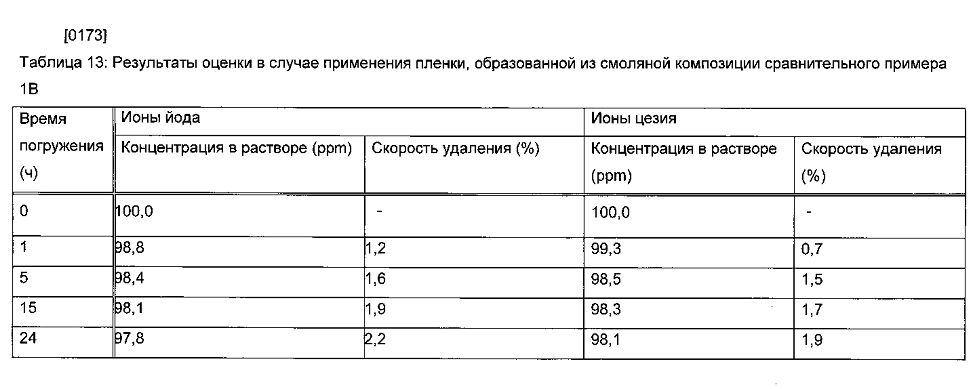 Способ удаления радиоактивного цезия, гидрофильная смоляная композиция для удаления радиоактивного цезия, способ удаления радиоактивного йода и радиоактивного цезия и гидрофильная композиция для удаления радиоактивного йода и радиоактивного цезия (патент 2603201)