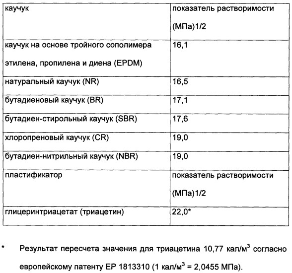 Резиновые смеси, содержащие короткоцепочечные сложные алкиловые эфиры глицерина (патент 2659058)