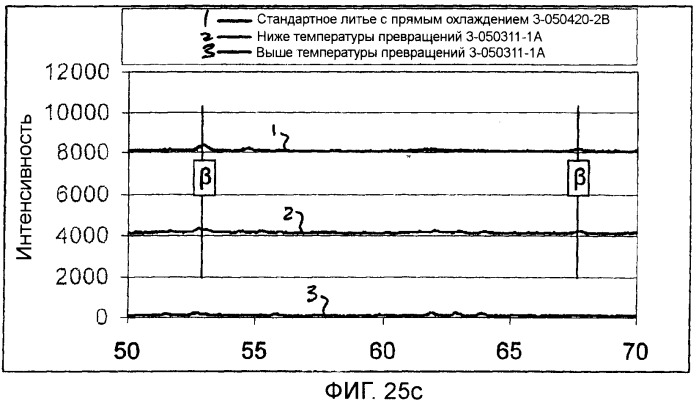 Гомогенизация и термическая обработка отливаемого металла (патент 2424869)