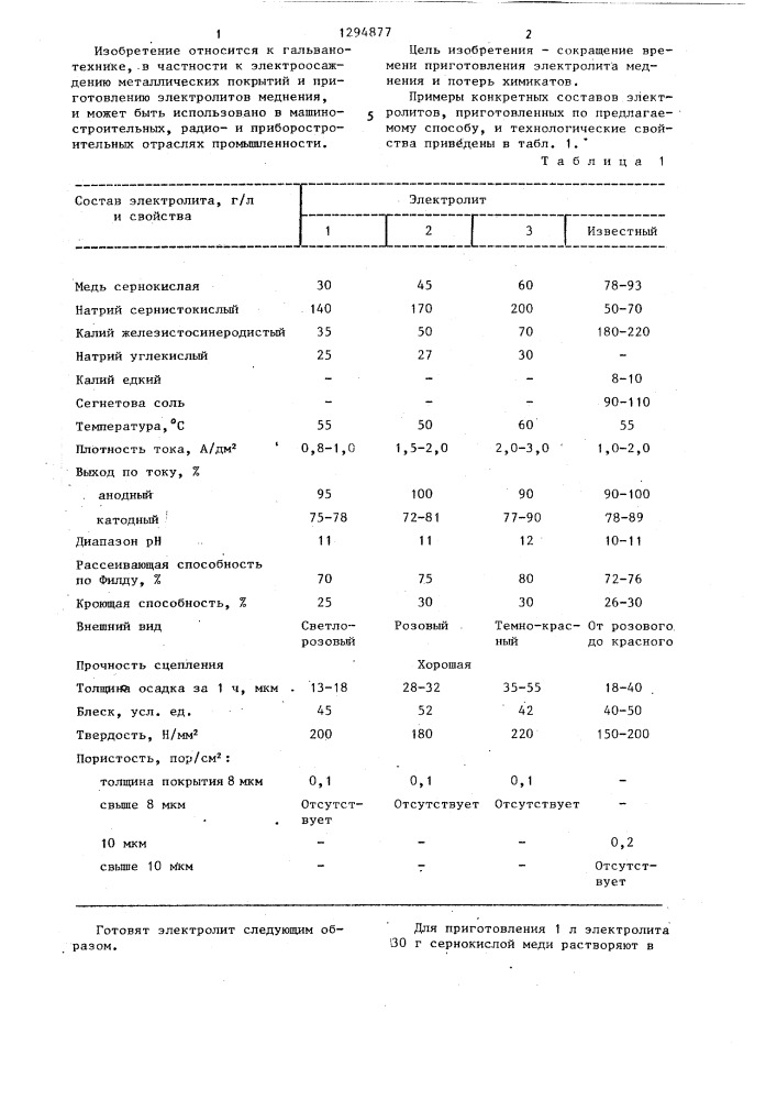 Электролит меднения и способ его приготовления (патент 1294877)