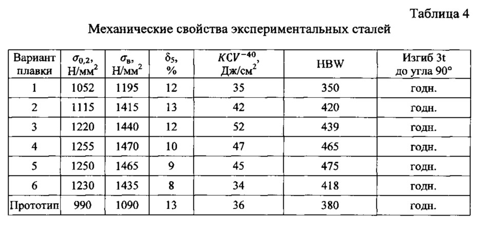 Вариант стали. Износостойкость сталей таблица. Износостойкость металлов таблица. Износостойкость алюминия таблица. Сталь с высоким сопротивлением износу.