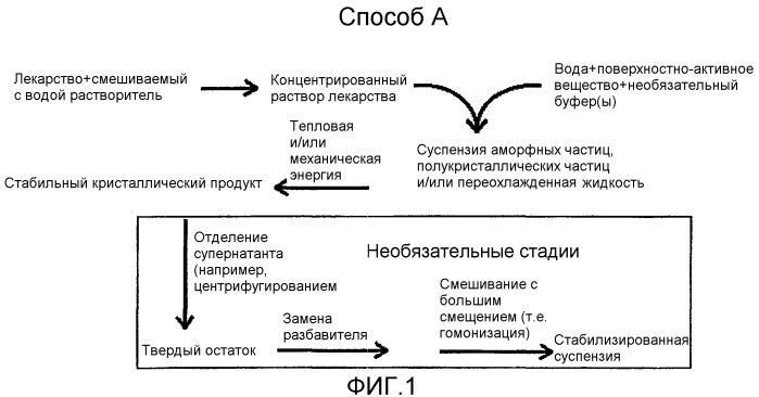 Способ получения субмикронных частиц паклитаксела (патент 2402313)