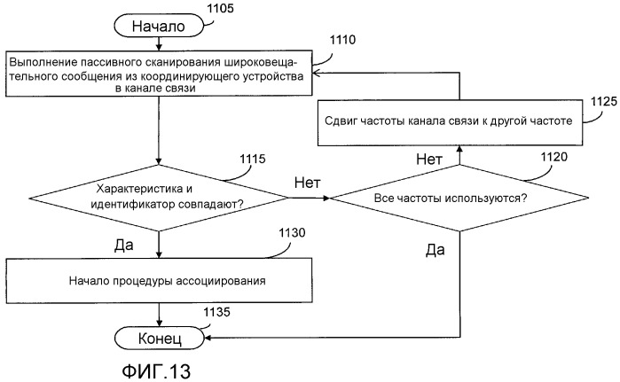 Способ и система для управления сетью передачи данных через область тела с использованием координирующего устройства (патент 2490808)