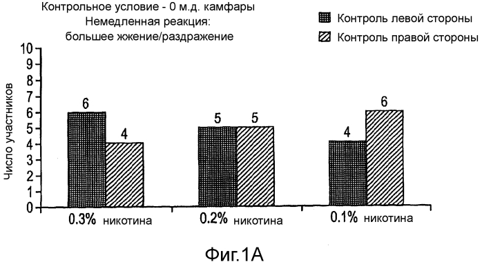 Ингибирование раздражающих ощущений при потреблении некурительных табачных продуктов (патент 2573293)