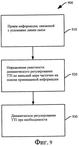 Способ и устройство для динамического регулирования времени передачи по восходящей линии связи (патент 2443059)
