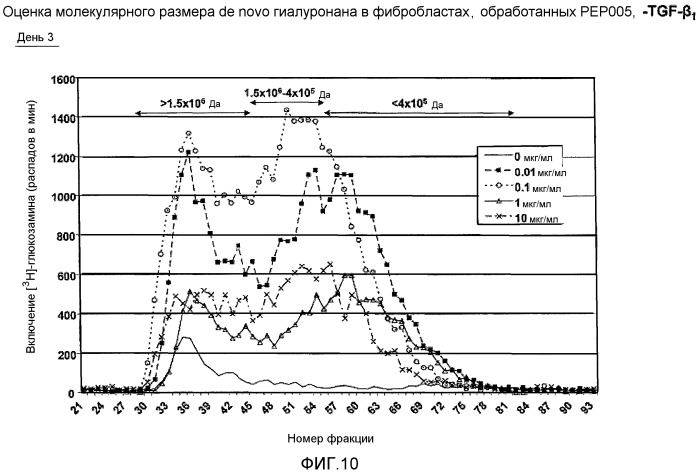 Лечение кожи (патент 2491050)