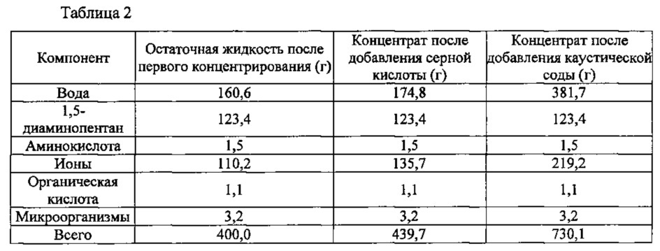 Способ выделения органического амина (патент 2620378)