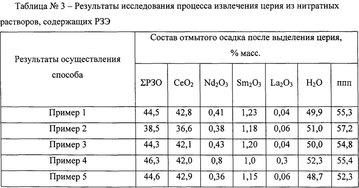 Способ выделения церия из нитратных растворов, содержащих сумму редкоземельных элементов (патент 2563015)