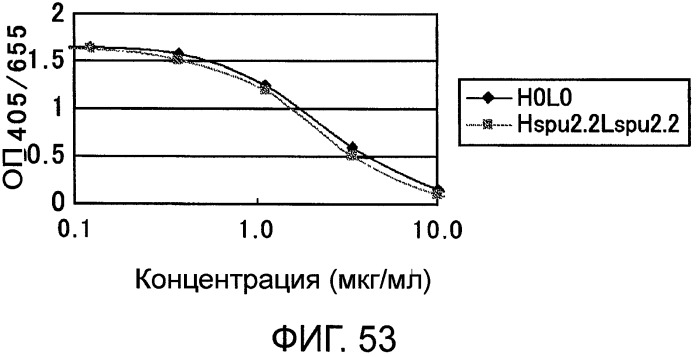 Способ модификации изоэлектрической точки антитела с помощью аминокислотных замен в cdr (патент 2510400)