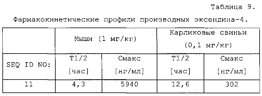 Двойные агонисты glp1/gip или тройные агонисты glp1/gip/глюкагона (патент 2652783)