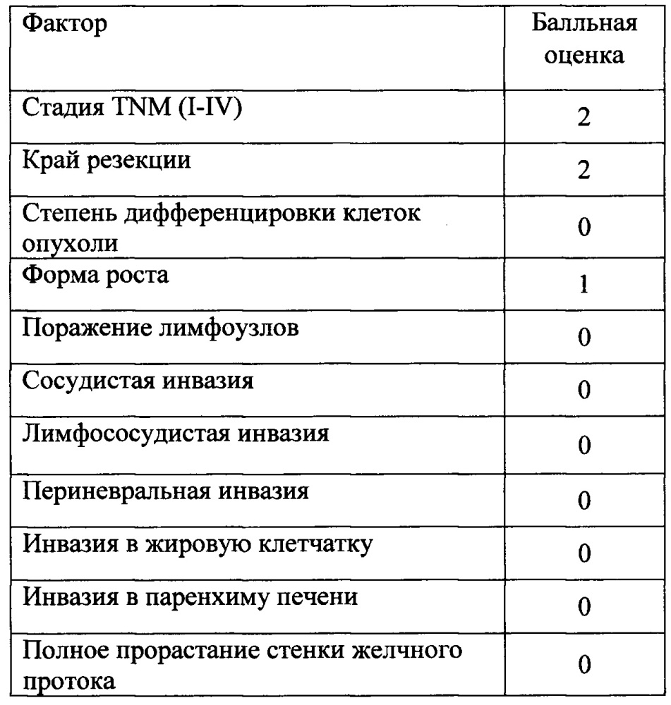 Способ определения выживаемости у больных воротной холангиокарциномой после хирургического лечения (патент 2653810)