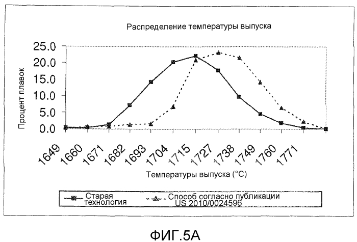 Низкозатратное получение низкоуглеродистой, низкосернистой и низкоазотистой стали с применением обычного сталеплавильного оборудования (патент 2576357)