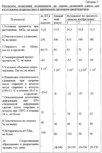 Резиновая смесь для изготовления подрельсовых и нашпальных прокладок-амортизаторов рельсовых скреплений (патент 2286363)