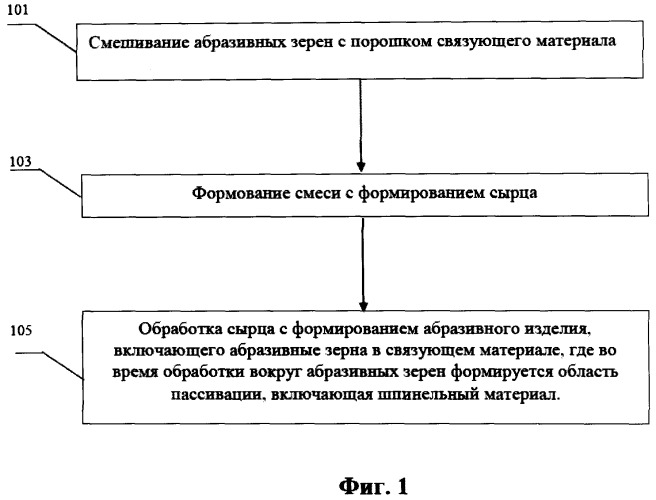 Абразивное изделие (варианты) и способ его формирования (патент 2520288)