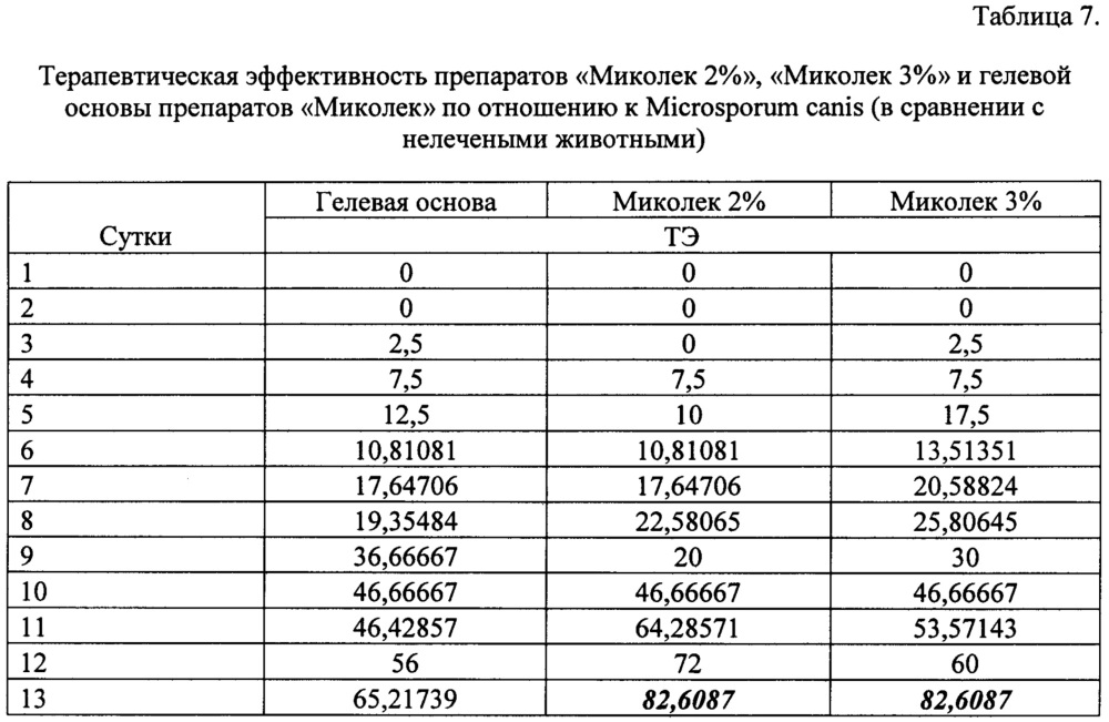 Фармацевтическая композиция для лечения дерматомикозов при местном применении на основе тиазолидин-2,4-диона и способ ее получения (патент 2654708)