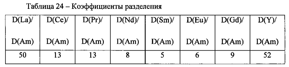 Способ выделения америция из жидких радиоактивных отходов и отделения его от редкоземельных элементов (патент 2603405)