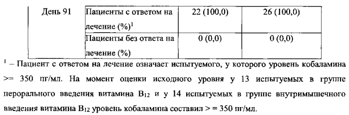 Пероральная терапия недостаточности витамина в12 (патент 2576511)