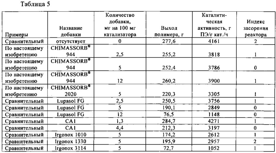 Добавка для повышения сплошности для процессов полимеризации олефинов (патент 2632878)