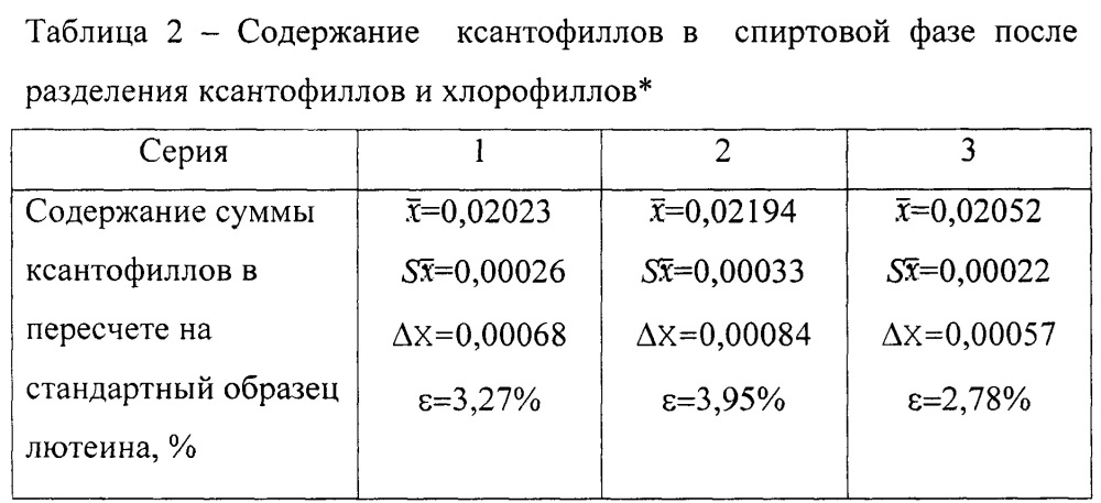 Способ разделения каротинов, ксантофилов и хлорофиллов листьев крапивы двудомной (патент 2659165)