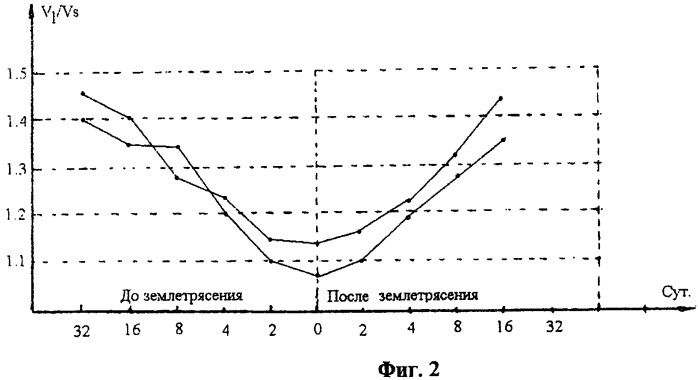 Способ мониторинга региона сетью сейсмостанций (патент 2463627)