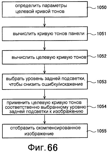 Способы для определения параметра кривой настройки градационной шкалы и способы для выбора уровня освещения света источника дисплея (патент 2436172)