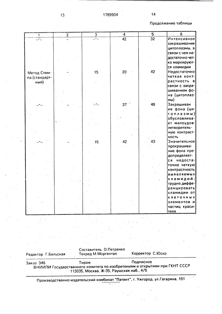 Способ выявления хламидий (патент 1789904)