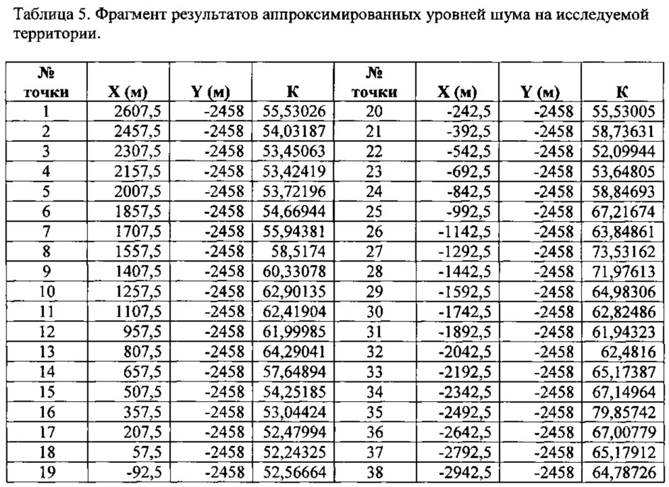 Способ зонирования территории по уровню риска возможного нарушения здоровья населения под воздействием техногенного шума внешней среды (патент 2613605)