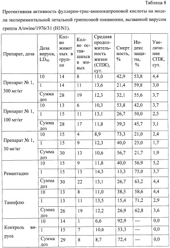 Гидратированные n-фуллерен-аминокислоты, способ их получения и фармацевтические композиции на их основе (патент 2458046)